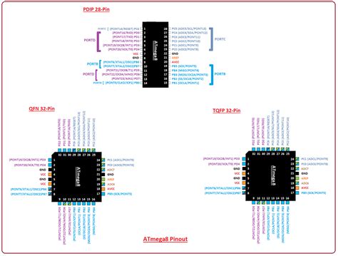 atmega8 pinout|Introduction Features .